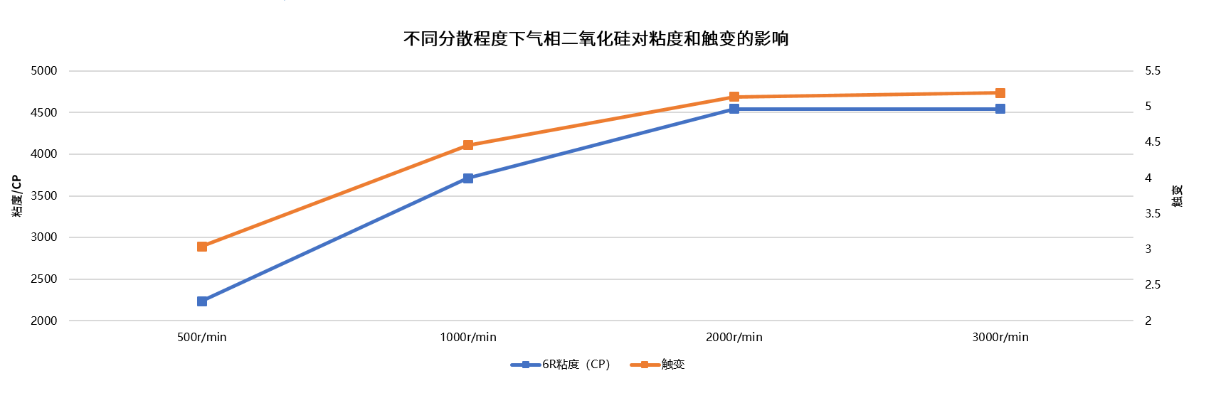 UV涂料不同分散程度对粘度和触变影响.png UV涂料不同分散程度对粘度和触变影响.png