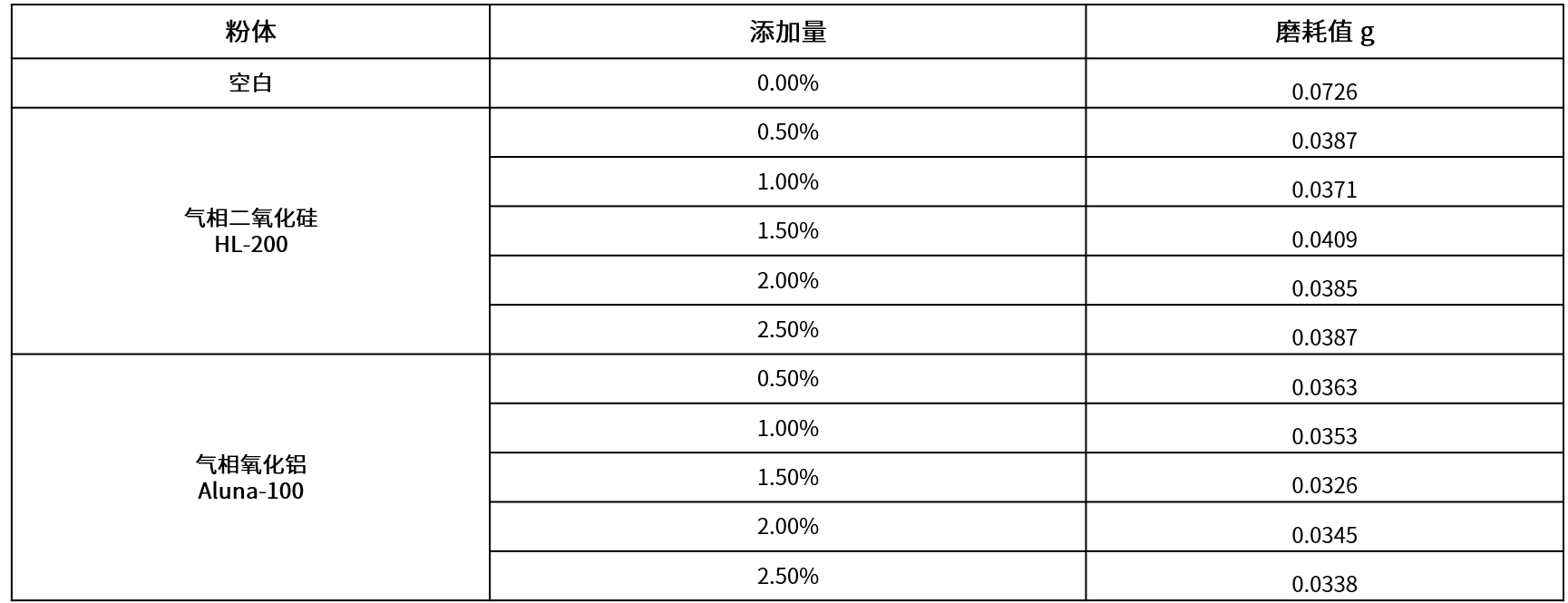 气硅气铝对UV涂料耐磨.png 气硅气铝对UV涂料耐磨.png